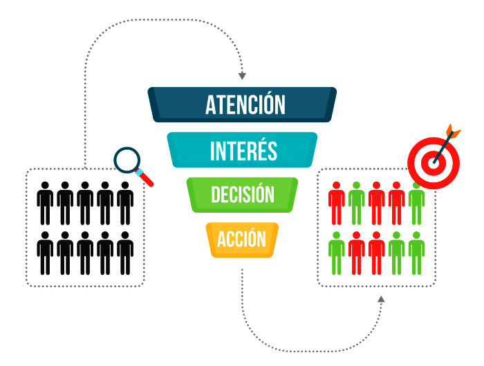 Embudos de Ventas Automatizados